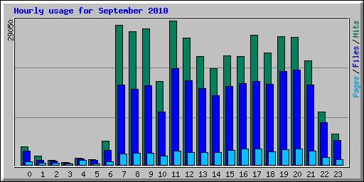 Hourly usage for September 2010