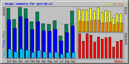 Usage summary for ges-sb.si