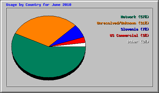 Usage by Country for June 2010