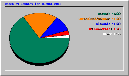 Usage by Country for August 2010