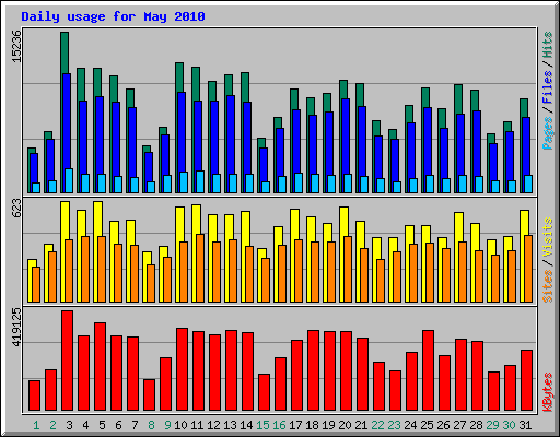 Daily usage for May 2010