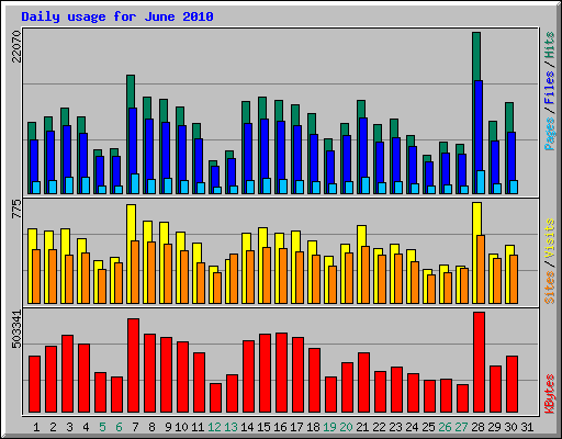 Daily usage for June 2010