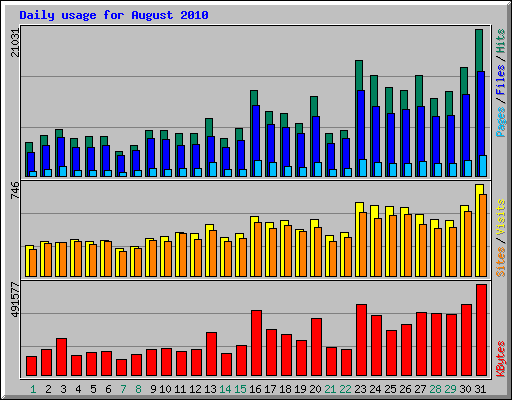 Daily usage for August 2010