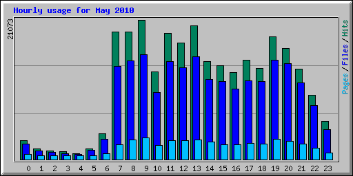 Hourly usage for May 2010