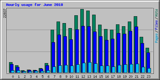 Hourly usage for June 2010