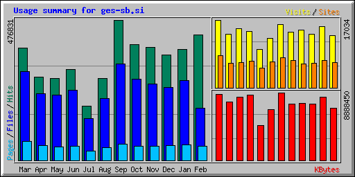 Usage summary for ges-sb.si