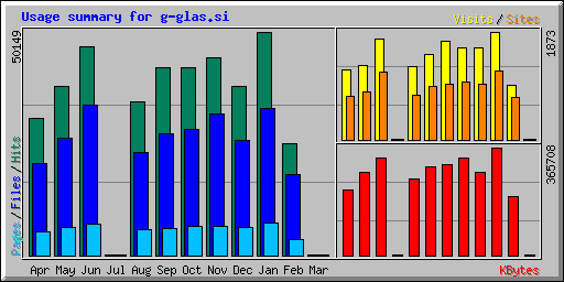 Usage summary for g-glas.si