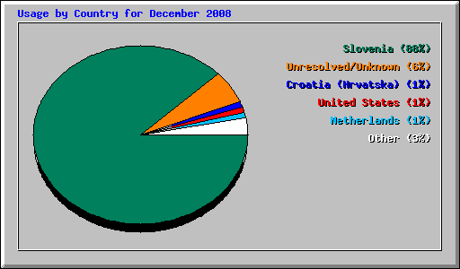 Usage by Country for December 2008