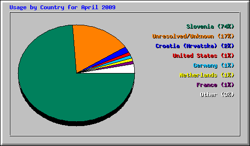 Usage by Country for April 2009