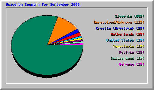 Usage by Country for September 2009