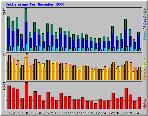 Daily usage for December 2008