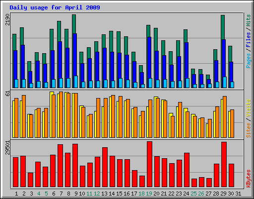 Daily usage for April 2009