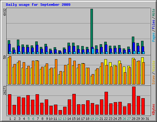 Daily usage for September 2009