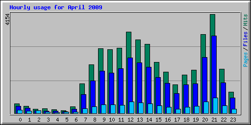 Hourly usage for April 2009