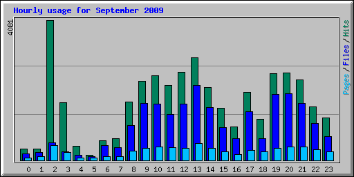 Hourly usage for September 2009