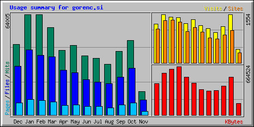 Usage summary for gorenc.si