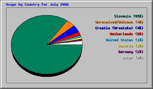 Usage by Country for July 2008