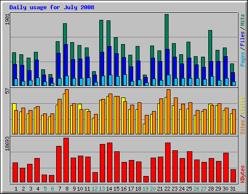 Daily usage for July 2008