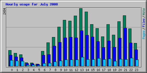 Hourly usage for July 2008