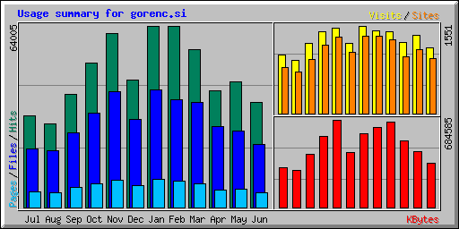 Usage summary for gorenc.si