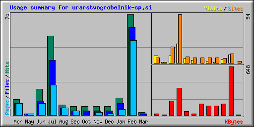 Usage summary for urarstvogrobelnik-sp.si