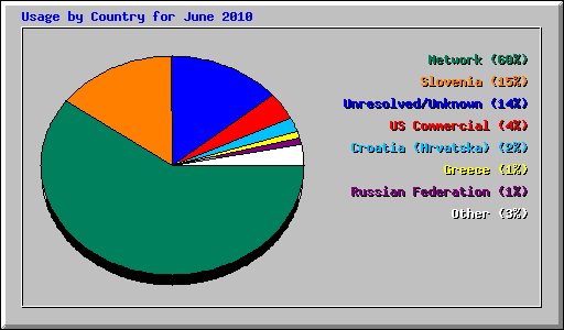 Usage by Country for June 2010