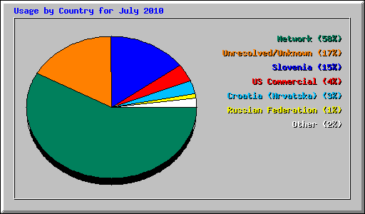 Usage by Country for July 2010