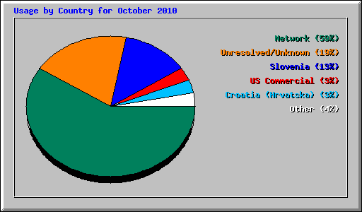 Usage by Country for October 2010