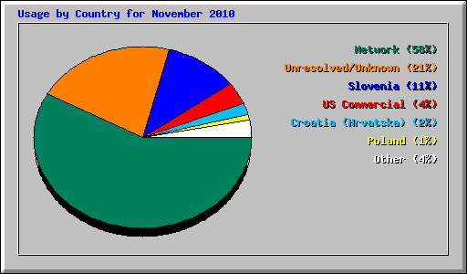 Usage by Country for November 2010