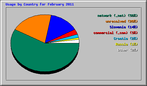 Usage by Country for February 2011