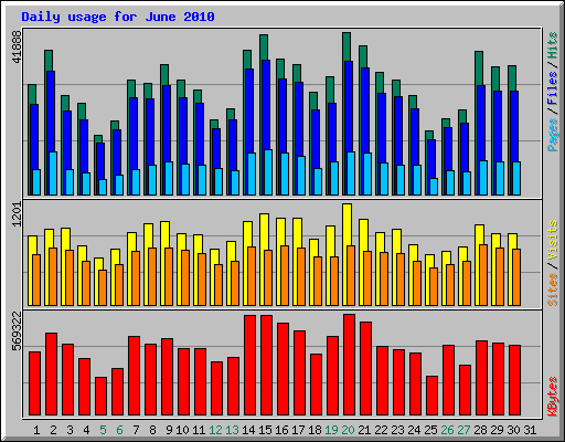 Daily usage for June 2010