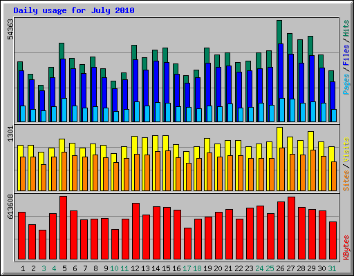 Daily usage for July 2010