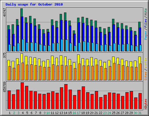 Daily usage for October 2010