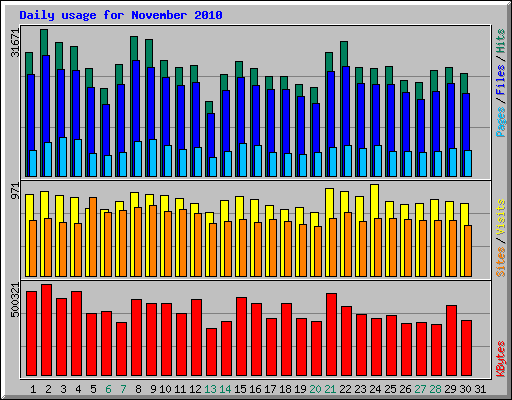 Daily usage for November 2010