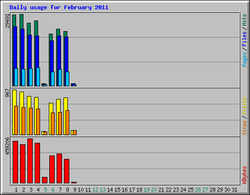 Daily usage for February 2011