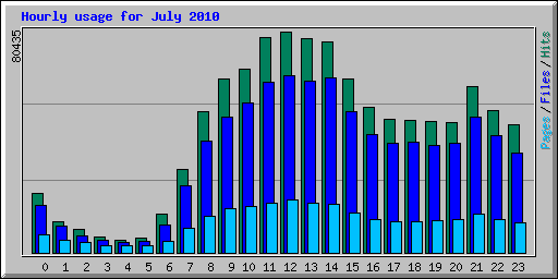 Hourly usage for July 2010