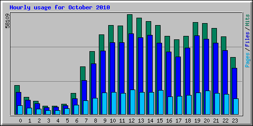 Hourly usage for October 2010