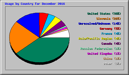 Usage by Country for December 2016