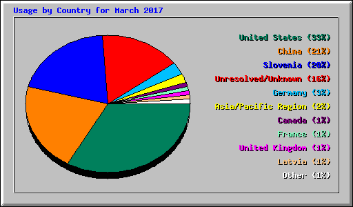 Usage by Country for March 2017