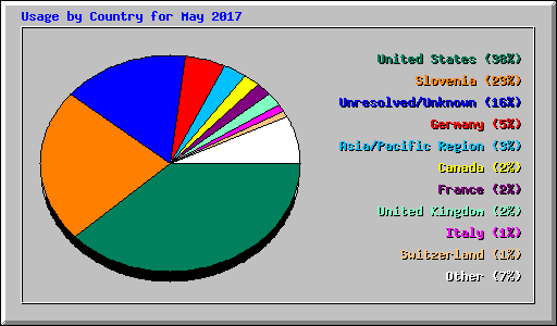 Usage by Country for May 2017