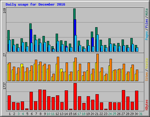 Daily usage for December 2016