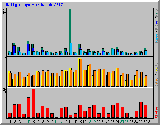 Daily usage for March 2017