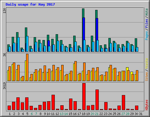 Daily usage for May 2017