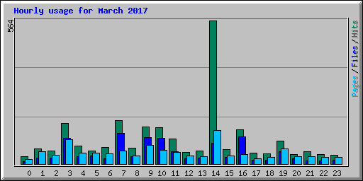 Hourly usage for March 2017