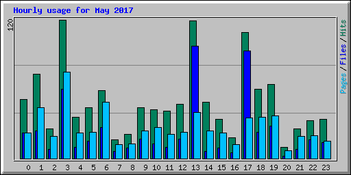 Hourly usage for May 2017