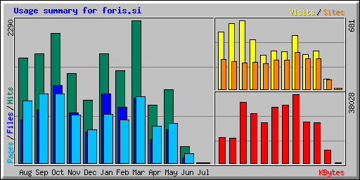 Usage summary for foris.si