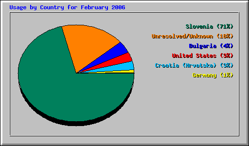 Usage by Country for February 2006