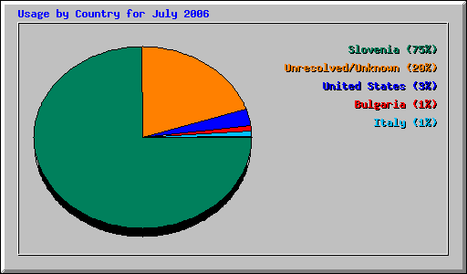 Usage by Country for July 2006