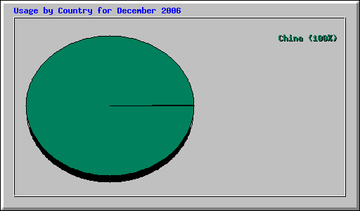 Usage by Country for December 2006