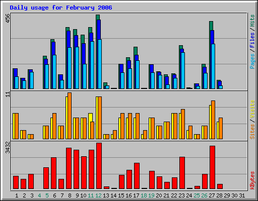 Daily usage for February 2006